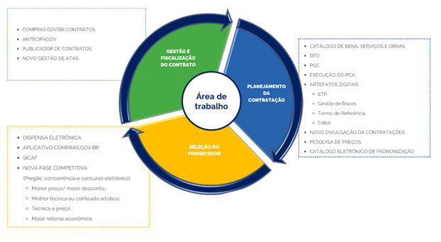 Infográfico sobre compras.gov.br